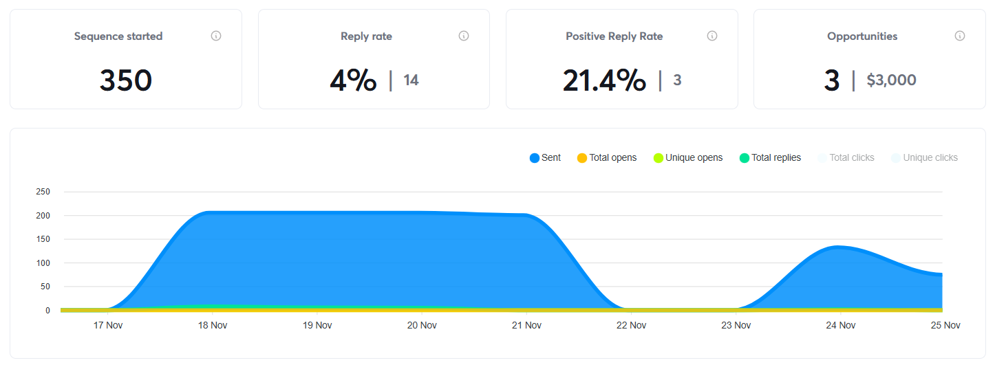 Test Campaign Results
