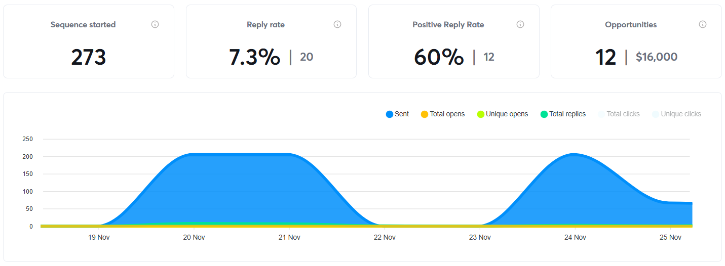 Recovery Campaign Results